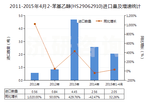 2011-2015年4月2-苯基乙醇(HS29062910)進口量及增速統(tǒng)計